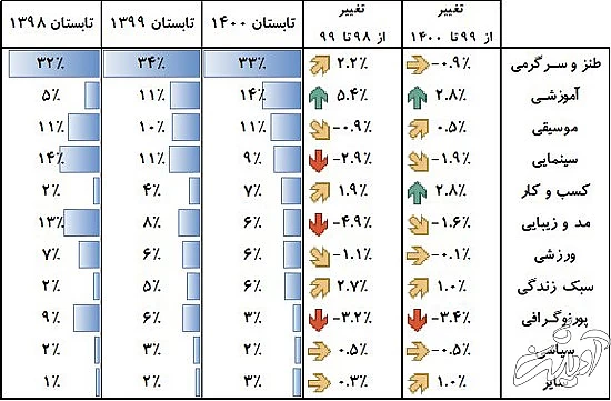 پایان عصر چشم و هم‌چشمی در اینستاگرام ایرانی‌ها